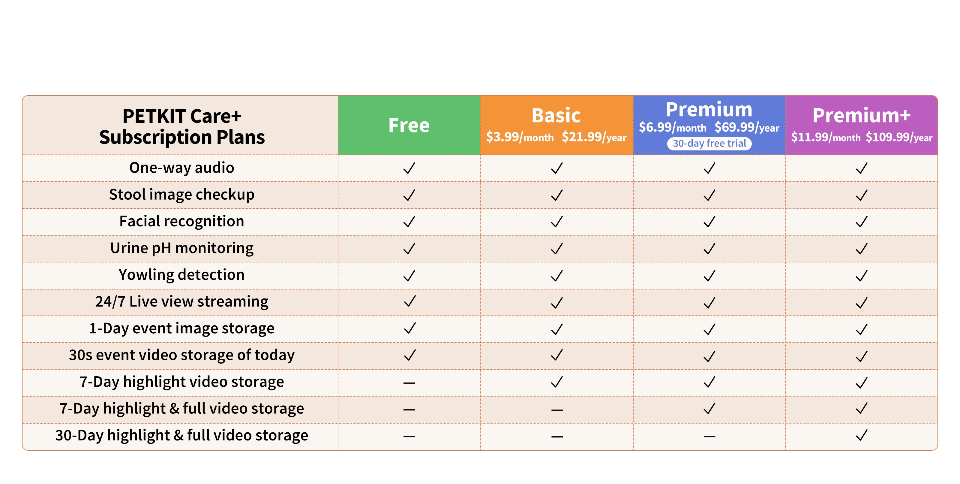 PUROBOT MAX PRO 2 upgrade to Primegoodss CARE+ for enhanced pet health monitoring